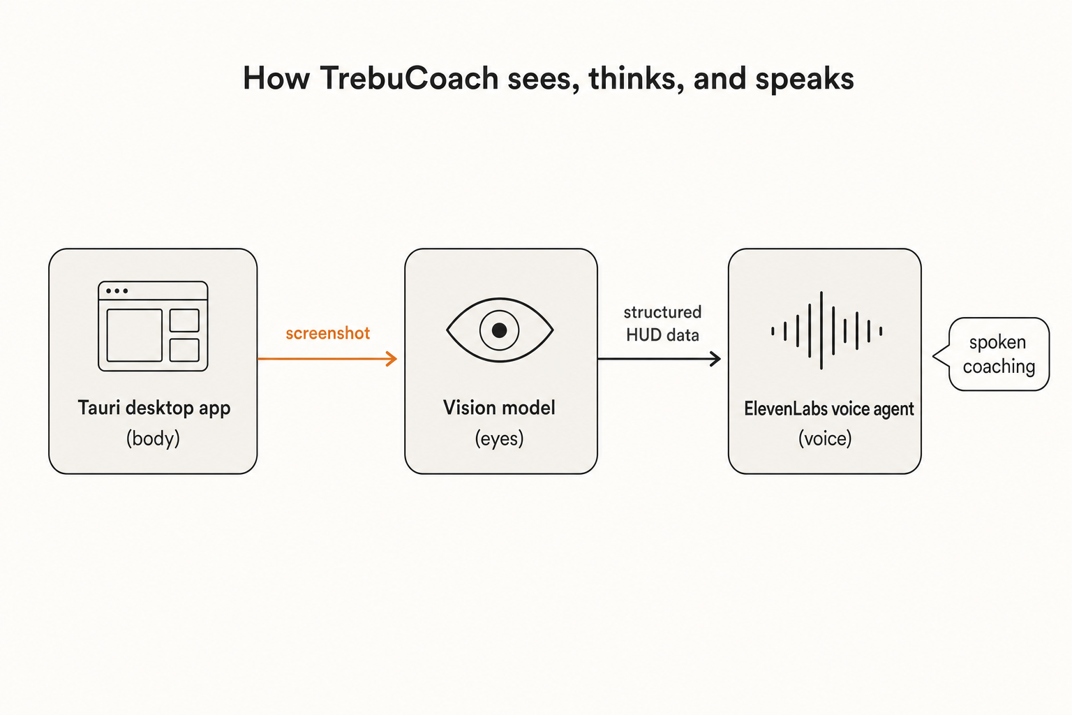 Diagram: the three pieces — a vision model (eyes), an ElevenLabs voice agent (voice), and a Tauri desktop app (body) — and how a screenshot flows between them