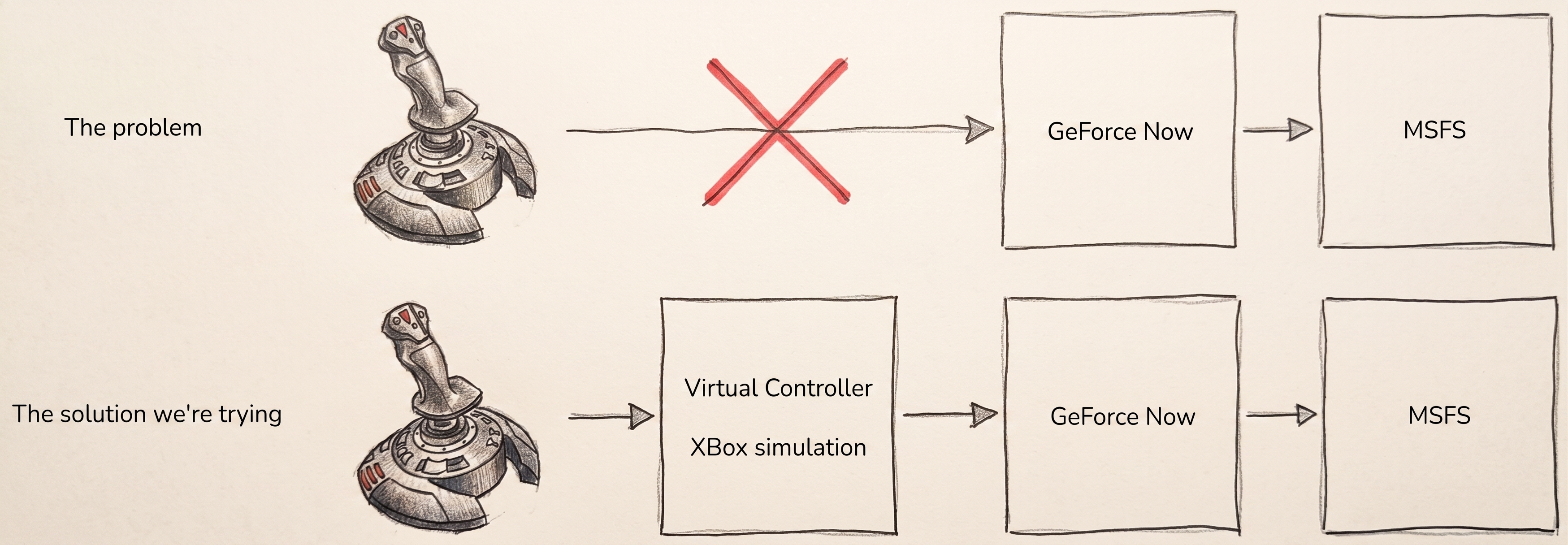 Diagram: The gap. T-Flight sends HID joystick data, but GeForce NOW only accepts Xbox/PlayStation gamepad input. The missing piece in the middle is what we need to build.